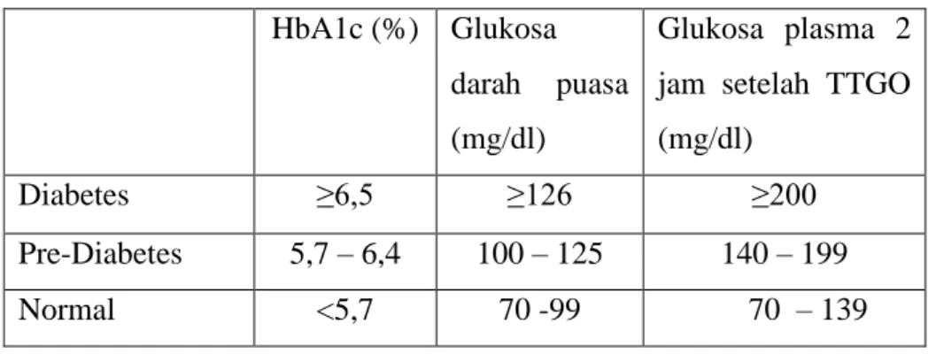 Tabel 1: Kadar Tes Laboratorium Darah 