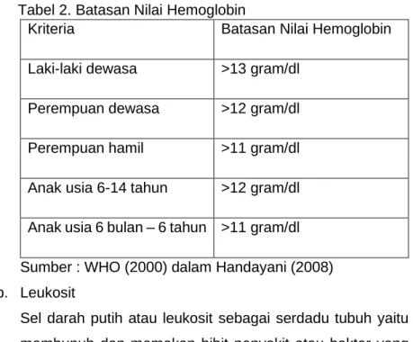 Tabel 2. Batasan Nilai Hemoglobin 