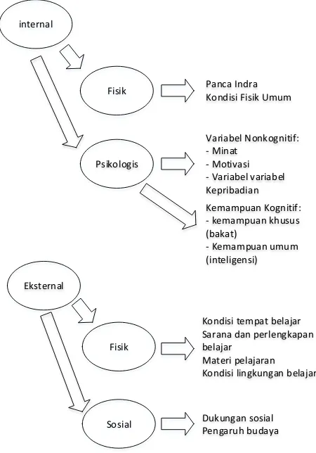 Gambar 1. Faktor-Faktor yang Dapat Mempengaruhi Hasil Belajar (sumber: Azwarz, 