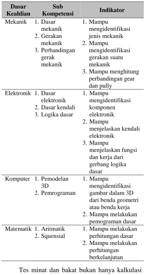 Tabel 1. Kompetensi Dasar Siswa Bidang Robotika 