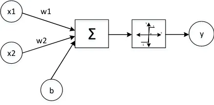 Gambar 3. Struktur Neuron Jaringan Syaraf (Kusumadewi, 2003, p.210) 
