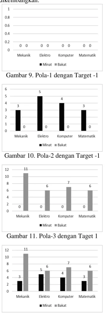 Gambar 9. Pola-1 dengan Target -1 
