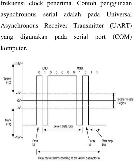 Gambar 2. Format Bit-Bit Data Komunikasi 