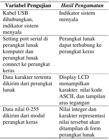 Tabel 1. Hasil Pengujian dengan Metode Black 