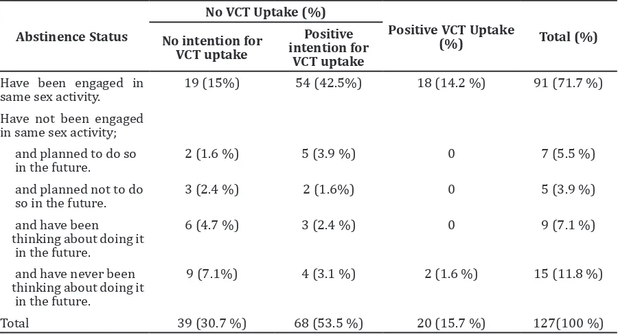Table 1 Characteristics of VCT uptake stratified by Abstinence Status 