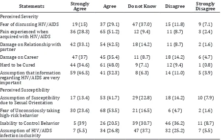 Table 2 Distribution of Perceived Severity and Perceived Susceptibility in the total    population