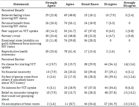 Table 3 Distribution of Perceived Benefit and Perceived Barrier in total population.