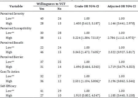 Table 6 Willingness for Having VCT among Homosexuals who Have not Undertaken the VCT    versus HBM Variables, Bandung, 2014 (n=107)