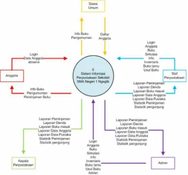 Gambar 12 Context Diagram (DFD Level 0) Sistem Informasi Perpustakaan Sekolah SMA Negari 1Ngaglik