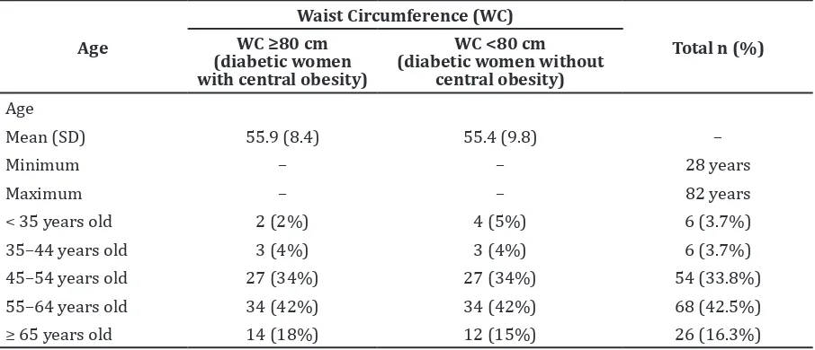 Table 1 Characteristic of Type 2 Diabetic Women Patients as the Study Subject