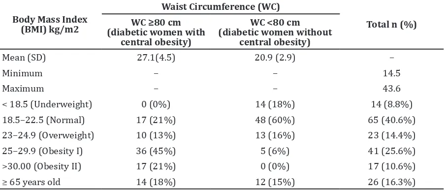 Table 2 Body Mass Index of Type 2 Diabetic Women Patients 