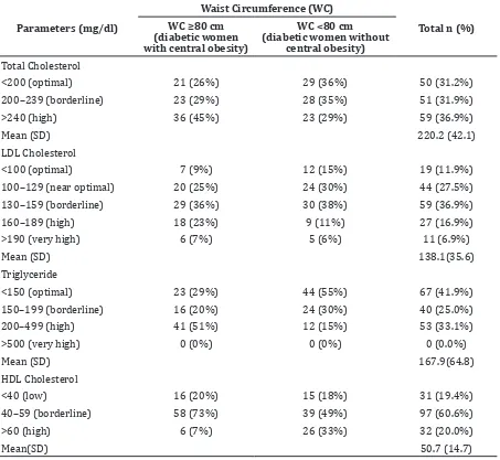 Table 3 Lipid Profile in Type 2 Diabetic Women Patients 