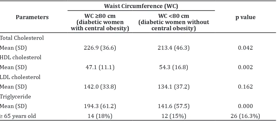 Table 4 Statistical Test of Mean Differences of Lipid Profile of Diabetic Type 2 Women with   Central Obesity and without Central Obesity  