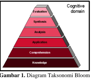 Gambar 1. Diagram Taksonomi Bloom (http://dhesiana.wordpress.com/2009/02/15/domain-pendidikan-menurut-%E2%80%9Cbenjamin-bloom)  