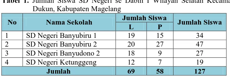 Tabel 1. Jumlah Siswa SD Negeri se Dabin I Wilayah Selatan Kecamatan Dukun, Kabupaten Magelang 