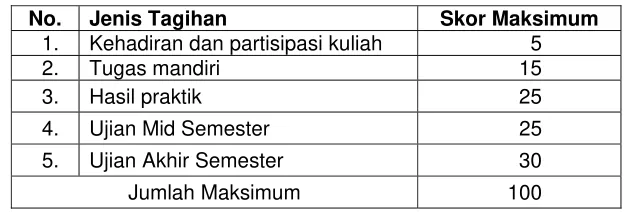 TABEL RINGKASAN BOBOT PENILAIAN 