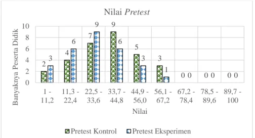 Gambar 4. 1 Histogram Hasil Pretest Peserta Didik pada Kelas Kontrol dan  Kelas Eksperimen 