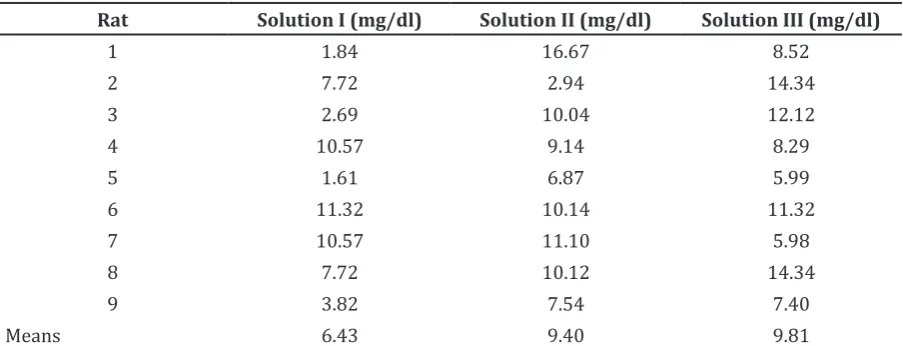 Table Means of glucose 