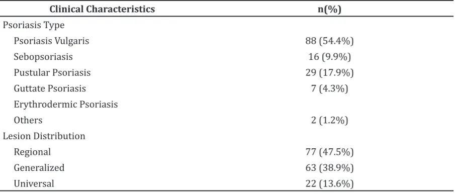 Table 1 Type and Lesion Distribution of Psoriasis 