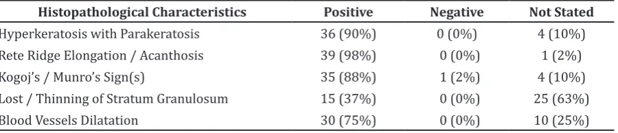 Table 2 Clinical Characteristics of Psoriasis