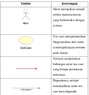 Tabel 2.4 Daftar Simbol Use Case Diagram 