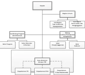 Gambar 4.1  Struktur Organisasi PPPPTK TK dan PLB 