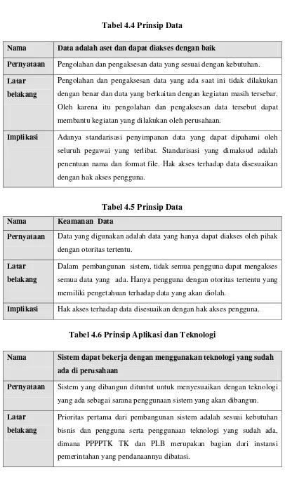 Tabel 4.4 Prinsip Data 