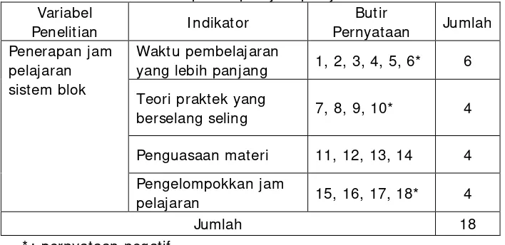Tabel 4. Kisi-kisi instrumen penerapan jam pelajaran sistem blok 