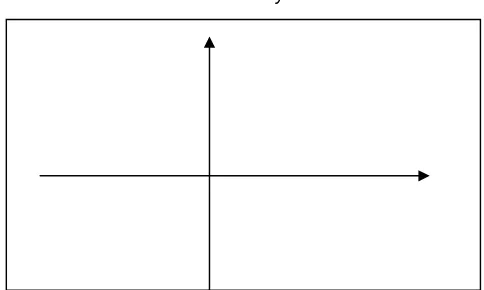 Gambar 3.3. Contoh grafik dari persamaan bentuk x = k 
