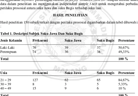 Tabel 1. Deskripsi Subjek Suku Jawa Dan Suku Bugis 
