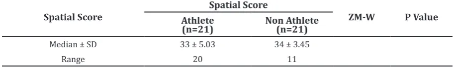 Table 2 Mann Whitney Analysis Result