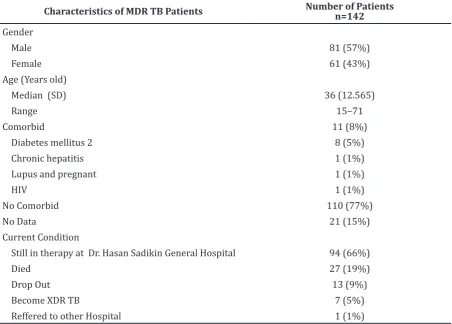 Table 1 Characteristics of MDR TB Patients