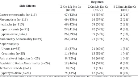 Table 3 Most Common Side Effects of MDR TB Therapy