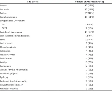Table 2 Clinical Characteristics of MDR TB Patients 