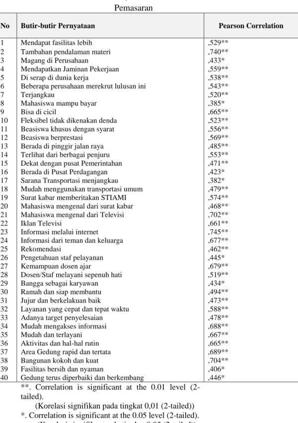 Tabel 3. Hasil Uji Validitas Variabel Pemasaran 