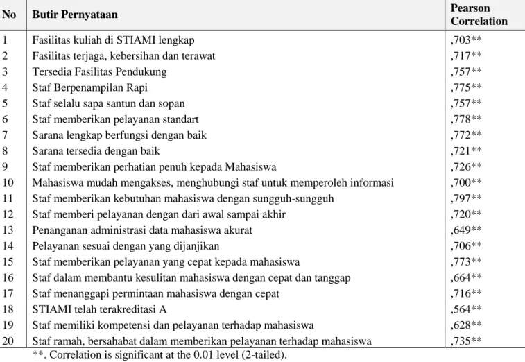 Tabel 4. Hasil Uji Validitas Variabel Kualitas Pelayanan  Kualitas Pelayanan 