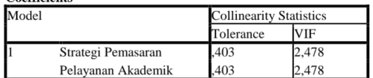 Tabel 7. Hasil Uji Multikolinearitas 