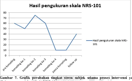 Gambar 7. Grafik perubahan tingkat stress subjek selama proses intervensi yang  diukur menggunakan skala NRS-101