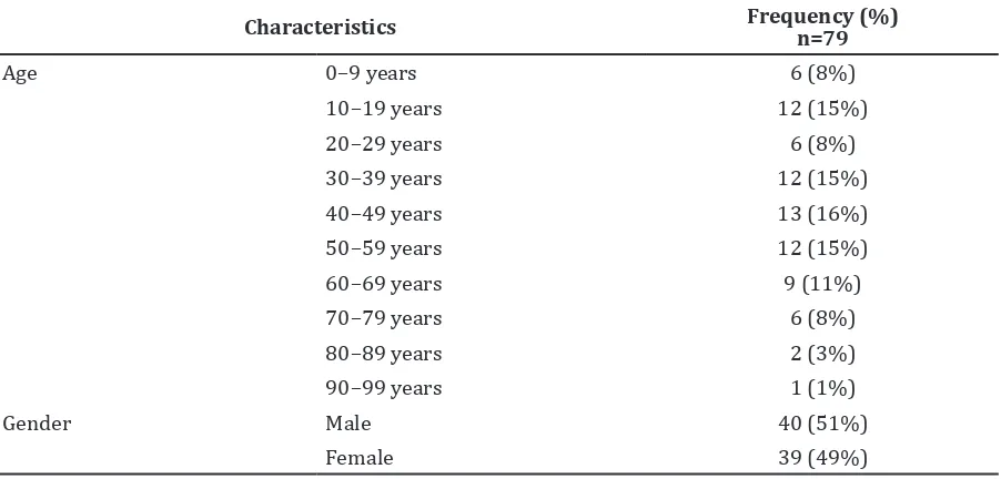 Table 1 Characteristics of Patients with Skin Adnexal Tumors  