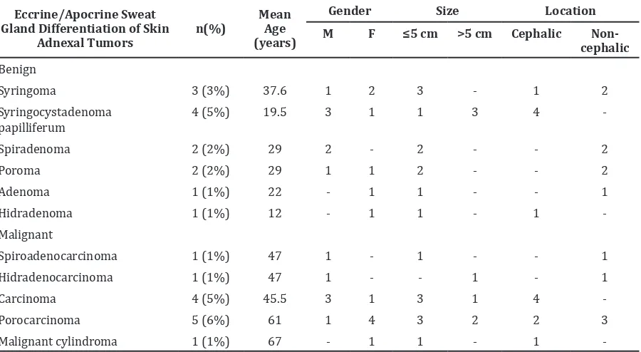 Table 5 Distribution of Sebaceous Gland Differentiation of Skin Adnexal Tumors Based on    Clinical Characteristics