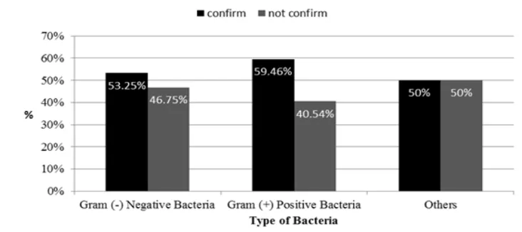 Figure 1 Bacteria Distribution and Resistance Test of Culture Results in Hospitalized     Pneumonia Patients at Melati Ward in Dr Hasan Sadikin Hospital Bandung 2011–     2012