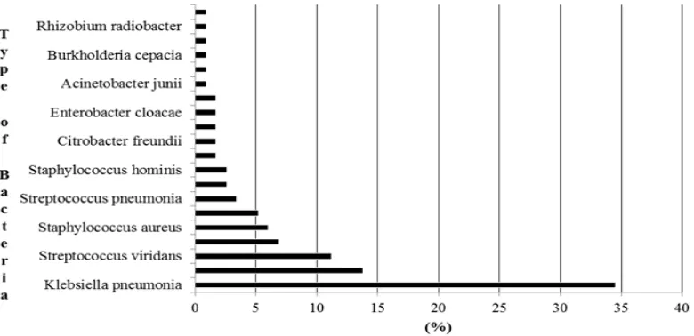 Figure 4 Distribution of Pneumonia Bacteria Type in Hospitalized Pneumonia Patients at   