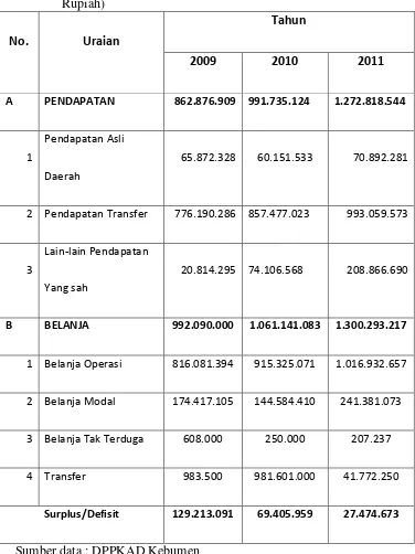 Tabel 5. APBD Kabupaten Kebumen Tahun 2009-2011 (Dalam ribuan 