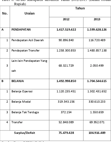 Tabel 6. APBD Kabupaten Kebumen Tahun 2012-2013 (Dalam ribuan 