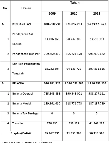Tabel 7.  Realisasi APBD Kabupaten Kebumen Tahun 2009-2011 (Dalam ribuan Rupiah) 