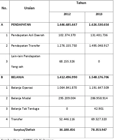 Tabel 8.  Realisasi APBD Kabupaten Kebumen Tahun 2012-2013 (Dalam 