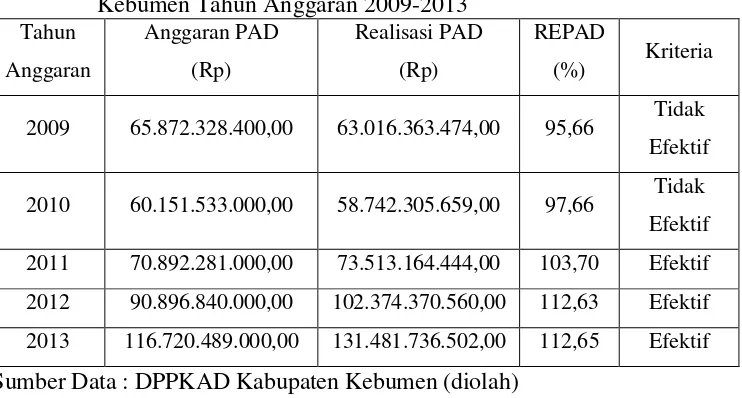 Tabel 9. Penghitungan  Rasio Efektivitas PAD DPPKAD Kabupaten 