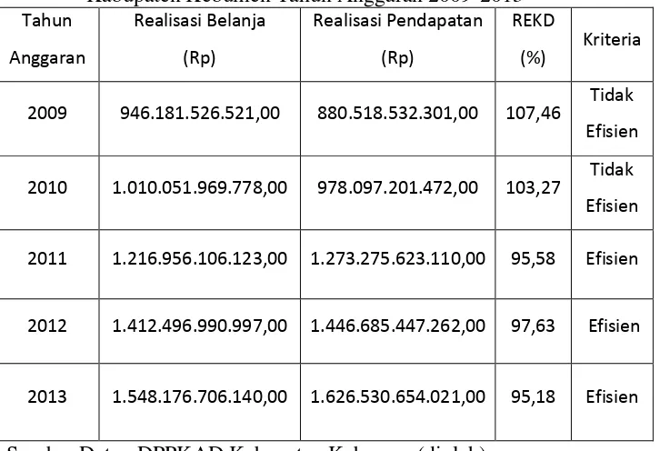 Tabel 10.Penghitungan  Rasio Efisiensi Keuangan Daerah DPPKAD    Kabupaten Kebumen Tahun Anggaran 2009-2013 