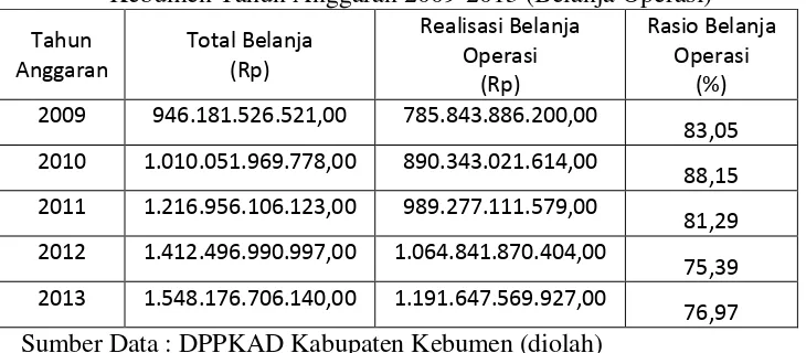 Tabel 11. Penghitungan  Rasio Keserasian  DPPKAD Kabupaten Kebumen Tahun Anggaran 2009-2013 (Belanja Operasi) 