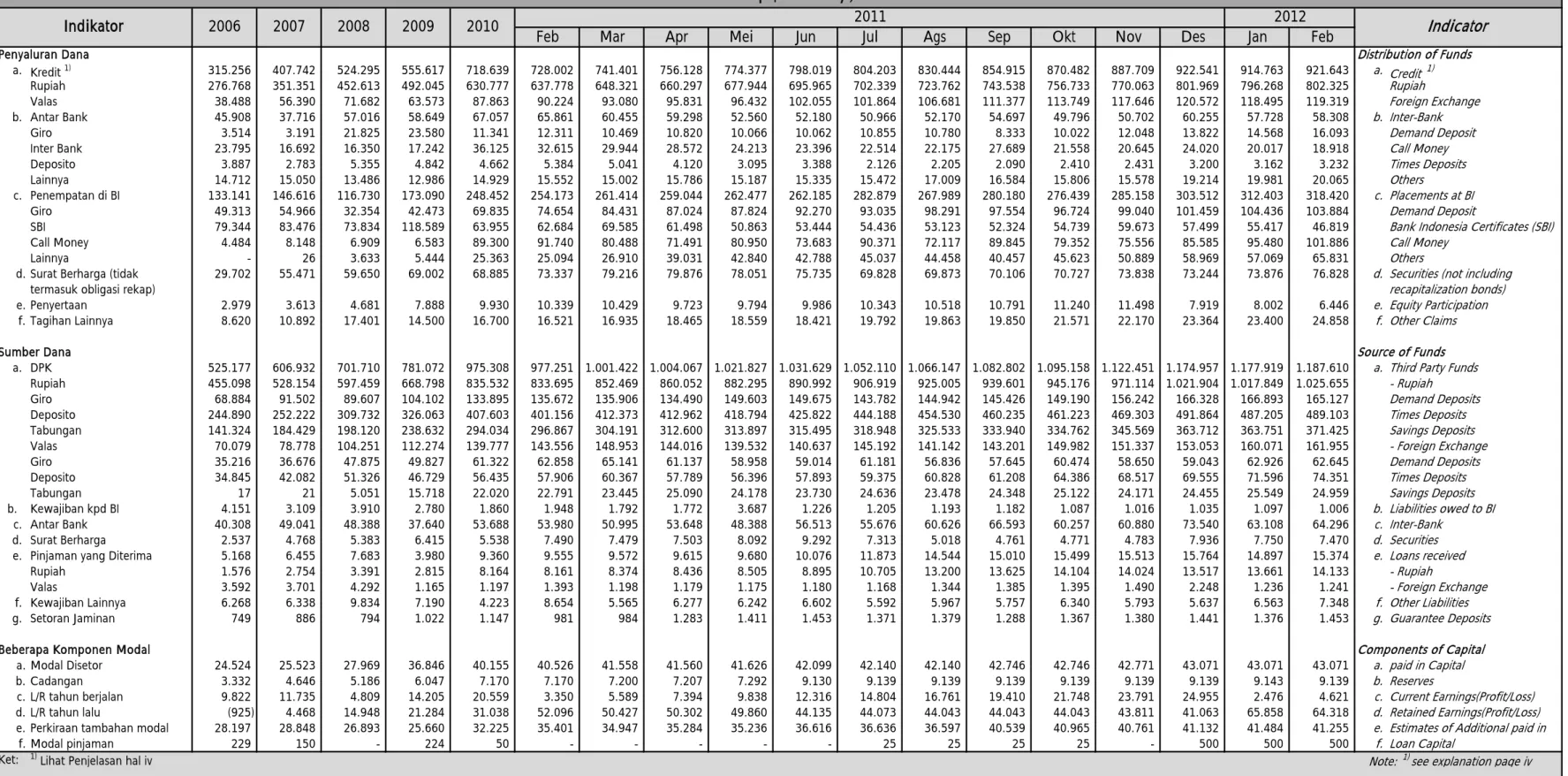 Tabel 1.3 Kegiatan Usaha BUSN Devisa  (Foreign Exchange Commercial Banks Operations) 